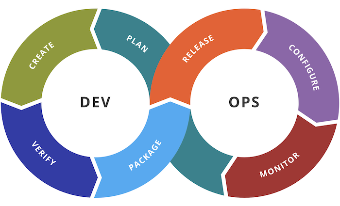 DevOps工具链的各个阶段